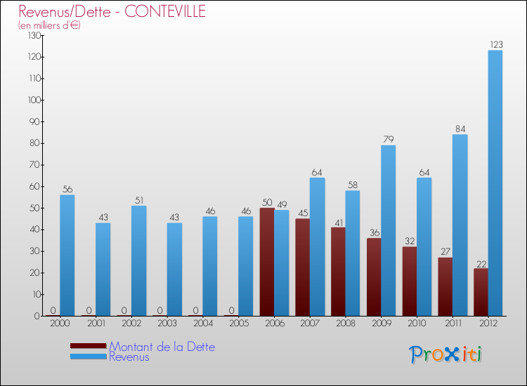 Evolution comparée de la dette et des revenus pour la commune de CONTEVILLE de 2000 à 2012 Comparaison de la dette et des revenus pour CONTEVILLE de 2000 à 2012