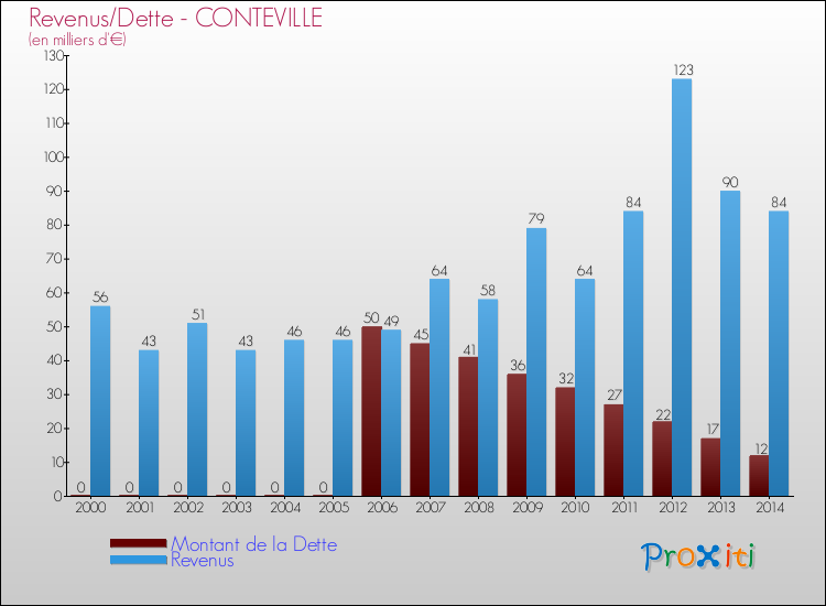 Evolution comparée de la dette et des revenus pour la commune de CONTEVILLE de 2000 à 2014 Comparaison de la dette et des revenus pour CONTEVILLE de 2000 à 2014