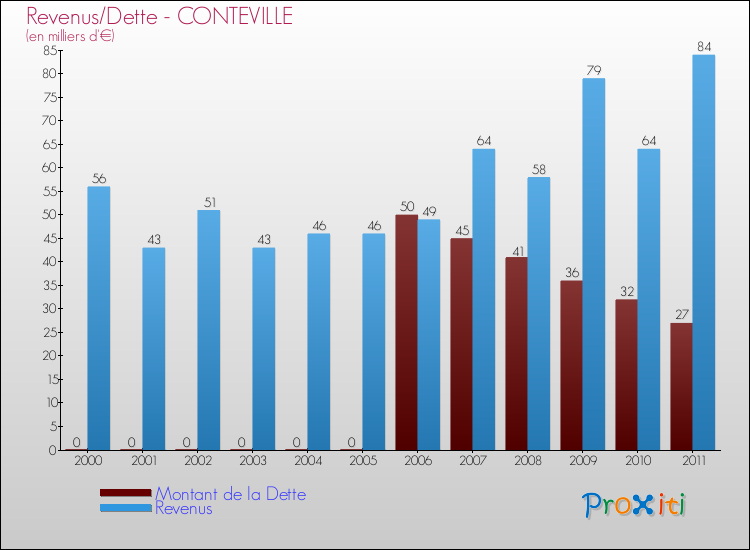 Evolution comparée de la dette et des revenus pour la commune de CONTEVILLE de 2000 à 2011 Comparaison de la dette et des revenus pour CONTEVILLE de 2000 à 2011