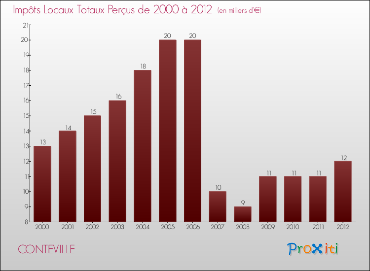 Evolution des Impôts Locaux pour la commune de CONTEVILLE de 2000 à 2012 Evolution des Impôts Locaux pour CONTEVILLE de 2000 à 2012