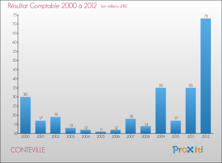 Evolution du résultat comptable pour la commune de CONTEVILLE de 2000 à 2012 Evolution du résultat comptable pour CONTEVILLE de 2000 à 2012