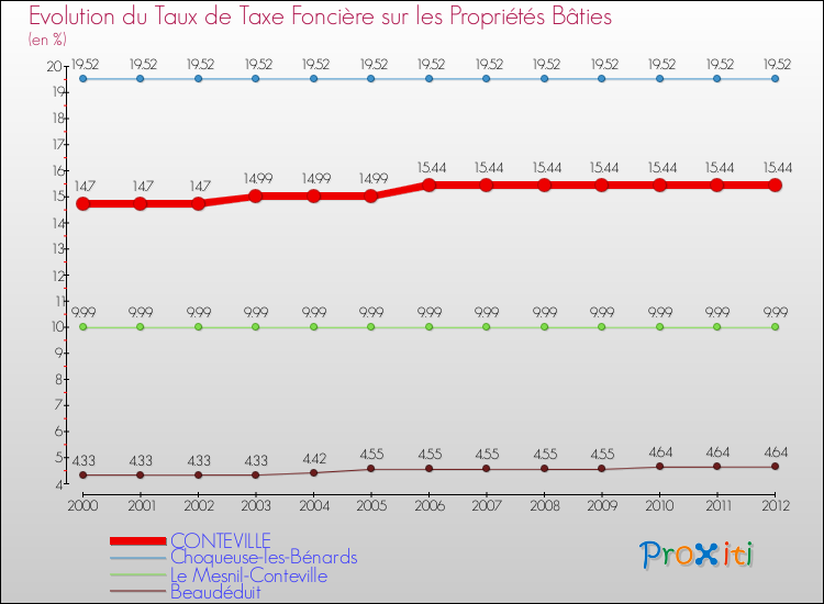 Evolution du taux de la taxe foncière sur le bati pour CONTEVILLE et les communes proches de 2000 à 2012 Comparaison des taux de taxe foncière sur le bati pour CONTEVILLE et les communes voisines de 2000 à 2012