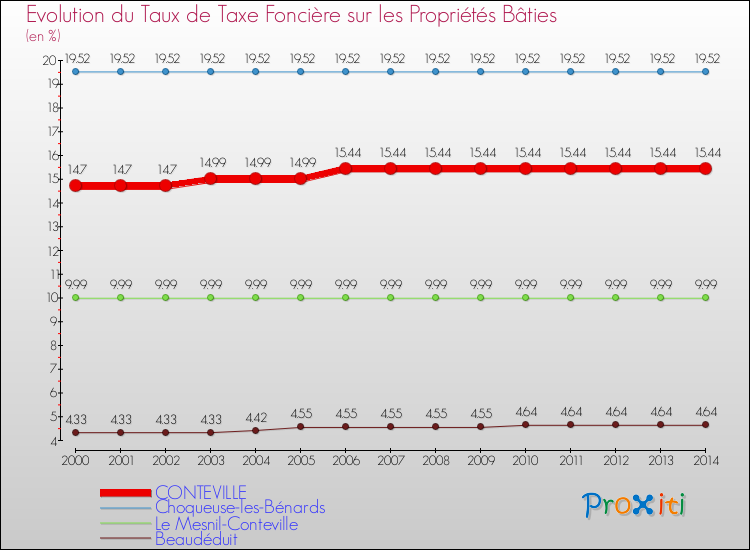 Evolution du taux de la taxe foncière sur le bati pour CONTEVILLE et les communes proches de 2000 à 2014 Comparaison des taux de taxe foncière sur le bati pour CONTEVILLE et les communes voisines de 2000 à 2014