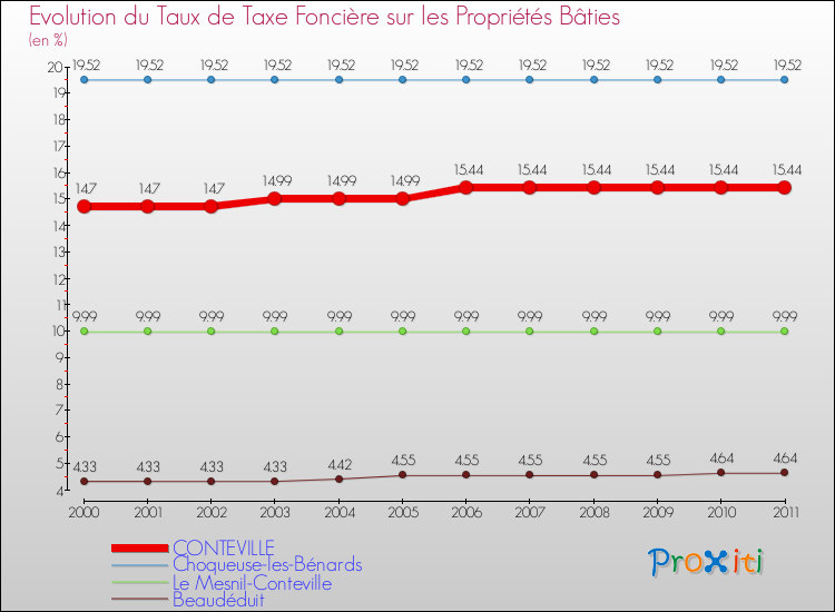 Evolution du taux de la taxe foncière sur le bati pour CONTEVILLE et les communes proches Comparaison des taux de taxe foncière sur le bati pour CONTEVILLE et les communes voisines