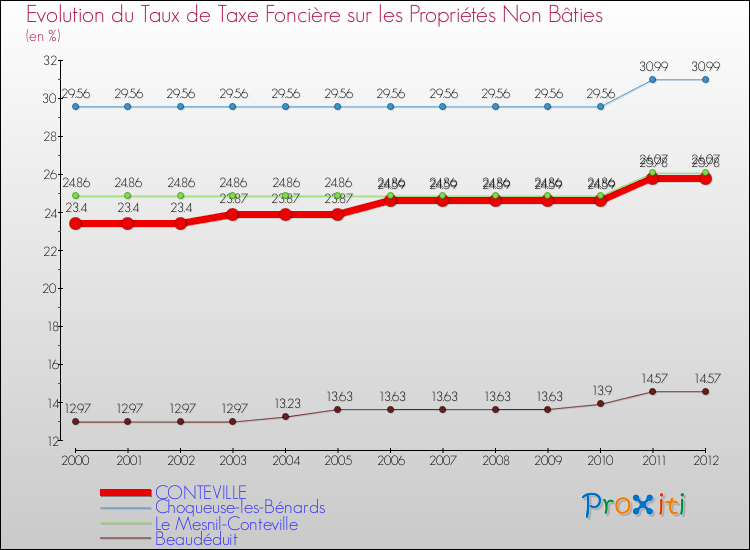 Evolution du taux de la taxe foncière sur les immeubles et terrains non batis pour CONTEVILLE et les communes proches de 2000 à 2012 Comparaison des taux de la taxe foncière sur les immeubles et terrains non batis pour CONTEVILLE et les communes voisines de 2000 à 2012