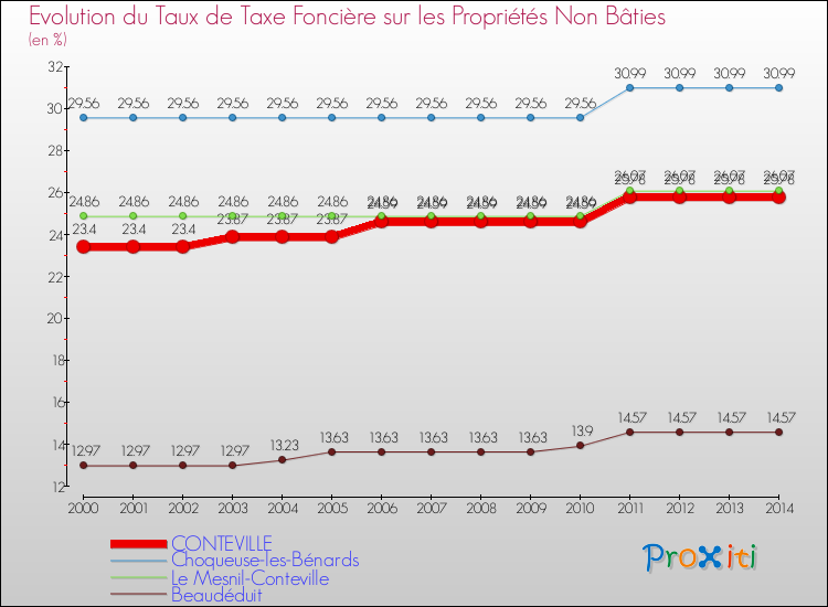 Evolution du taux de la taxe foncière sur les immeubles et terrains non batis pour CONTEVILLE et les communes proches de 2000 à 2014 Comparaison des taux de la taxe foncière sur les immeubles et terrains non batis pour CONTEVILLE et les communes voisines de 2000 à 2014