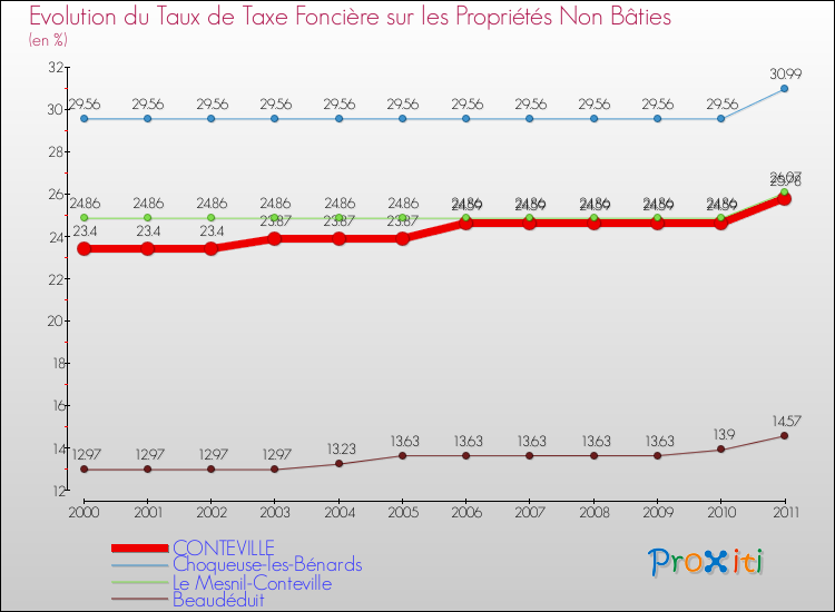 Evolution du taux de la taxe foncière sur les immeubles et terrains non batis pour CONTEVILLE et les communes proches Comparaison des taux de la taxe foncière sur les immeubles et terrains non batis pour CONTEVILLE et les communes voisines