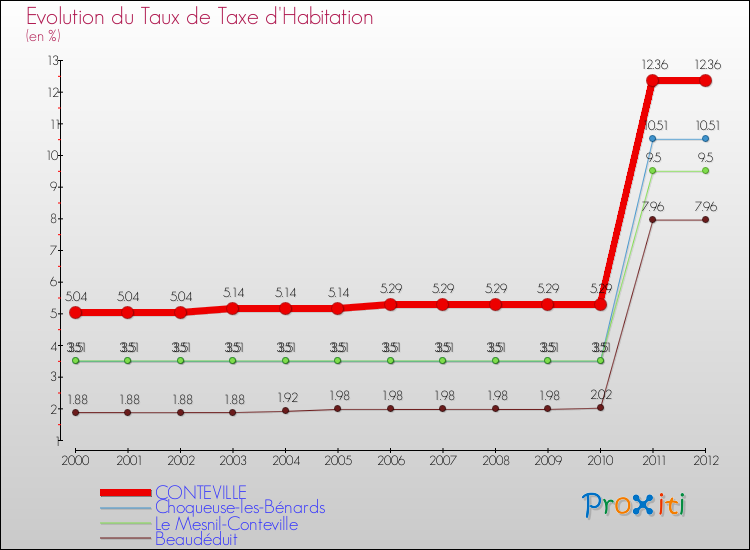 Evolution du taux de la taxe d'habitation pour CONTEVILLE et les communes proches Comparaison des taux de la taxe d'habitation pour CONTEVILLE et les communes voisines
