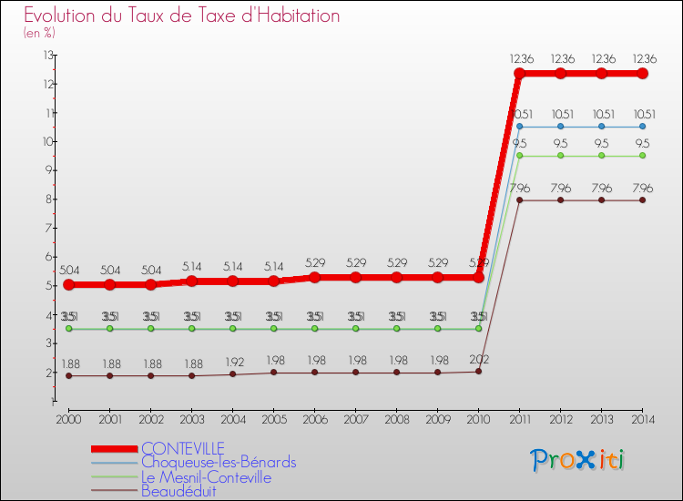 Evolution du taux de la taxe d'habitation pour CONTEVILLE et les communes proches de 2000 à 2014 Comparaison des taux de la taxe d'habitation pour CONTEVILLE et les communes voisines de 2000 à 2014
