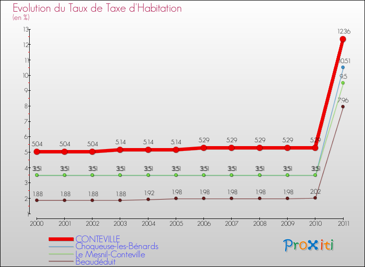 Evolution du taux de la taxe d'habitation pour CONTEVILLE et les communes proches Comparaison des taux de la taxe d'habitation pour CONTEVILLE et les communes voisines