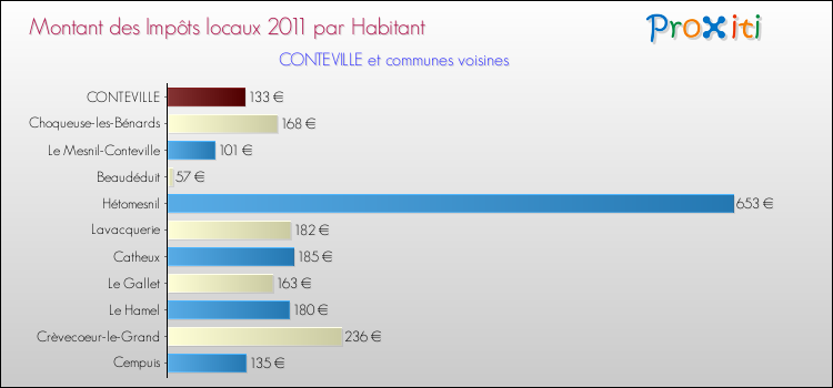 Montant des impôts locaux par Habitant pour CONTEVILLE et les communes proches Comparaison des impôts locaux par habitant pour CONTEVILLE et les communes voisines