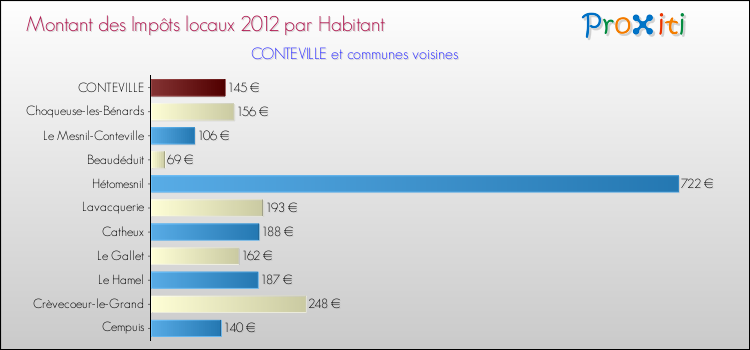 Montant des impôts locaux par Habitant pour CONTEVILLE et les communes proches Comparaison des impôts locaux par habitant pour CONTEVILLE et les communes voisines