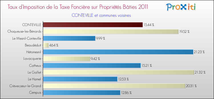 Taux d'imposition de la taxe foncière sur le bati 2011 pour CONTEVILLE et les communes proches Comparaison des taux d'imposition de la taxe foncière sur le bati 2011 pour CONTEVILLE et les communes voisines
