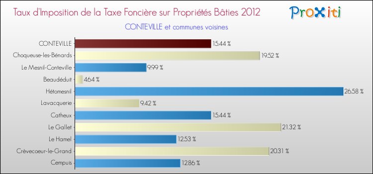 Taux d'imposition de la taxe foncière sur le bati 2012 pour CONTEVILLE et les communes proches Comparaison des taux d'imposition de la taxe foncière sur le bati 2012 pour CONTEVILLE et les communes voisines