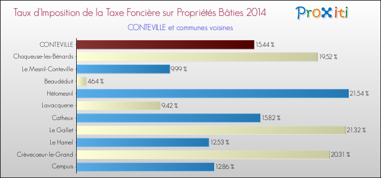 Taux d'imposition de la taxe foncière sur le bati 2014 pour CONTEVILLE et les communes proches Comparaison des taux d'imposition de la taxe foncière sur le bati 2014 pour CONTEVILLE et les communes voisines