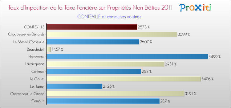Taux d'imposition de la taxe foncière sur les immeubles et terrains non batis 2011 pour CONTEVILLE et les communes proches Comparaison des taux d'imposition de la taxe foncière sur les immeubles et terrains non batis 2011 pour CONTEVILLE et les communes voisines