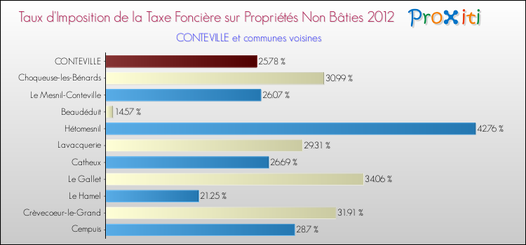 Taux d'imposition de la taxe foncière sur les immeubles et terrains non batis 2012 pour CONTEVILLE et les communes proches Comparaison des taux d'imposition de la taxe foncière sur les immeubles et terrains non batis 2012 pour CONTEVILLE et les communes voisines