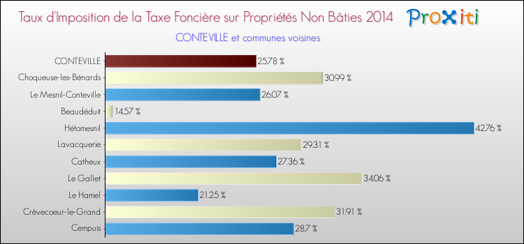 Taux d'imposition de la taxe foncière sur les immeubles et terrains non batis 2014 pour CONTEVILLE et les communes proches Comparaison des taux d'imposition de la taxe foncière sur les immeubles et terrains non batis 2014 pour CONTEVILLE et les communes voisines