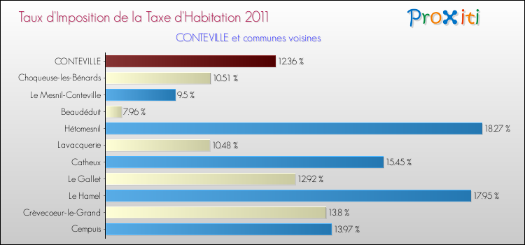 Taux d'imposition de la taxe d'habitation 2011 pour CONTEVILLE et les communes proches Comparaison des taux d'imposition de la taxe d'habitation 2011 pour CONTEVILLE et les communes voisines