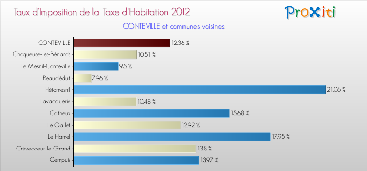 Taux d'imposition de la taxe d'habitation 2012 pour CONTEVILLE et les communes proches Comparaison des taux d'imposition de la taxe d'habitation 2012 pour CONTEVILLE et les communes voisines
