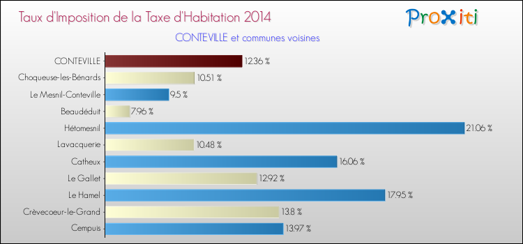 Taux d'imposition de la taxe d'habitation 2014 pour CONTEVILLE et les communes proches Comparaison des taux d'imposition de la taxe d'habitation 2014 pour CONTEVILLE et les communes voisines
