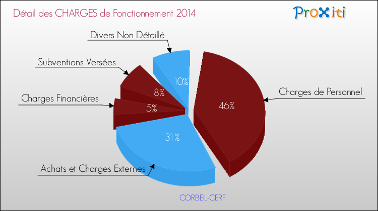 Décomposition des Charges de Fonctionnement 2014 de la commune de CORBEIL-CERF Charges de Fonctionnement 2014 pour la commune de CORBEIL-CERF