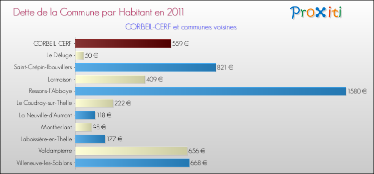 Dette par habitant de la commune en 2011 pour CORBEIL-CERF et les communes proches Comparaison de la dette par habitant de la commune en 2011 pour CORBEIL-CERF et les communes voisines