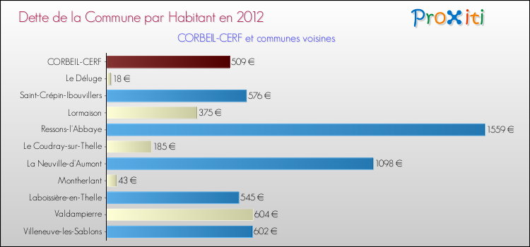 Dette par habitant de la commune en 2012 pour CORBEIL-CERF et les communes proches Comparaison de la dette par habitant de la commune en 2012 pour CORBEIL-CERF et les communes voisines