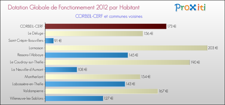 Montant des dotations globales de fonctionnement DGF par Habitant pour CORBEIL-CERF et les communes proches Comparaison des des dotations globales de fonctionnement DGF par habitant pour CORBEIL-CERF et les communes voisines