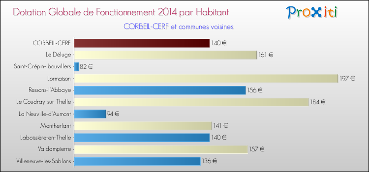 Montant des dotations globales de fonctionnement DGF par Habitant pour CORBEIL-CERF et les communes proches en 2014. Comparaison des des dotations globales de fonctionnement DGF par habitant pour CORBEIL-CERF et les communes voisines en 2014.