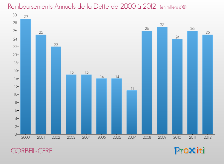 Evolution de l'annuité de la dette pour la commune de CORBEIL-CERF de 2000 à 2012 Annuités de la dette pour CORBEIL-CERF de 2000 à 2012