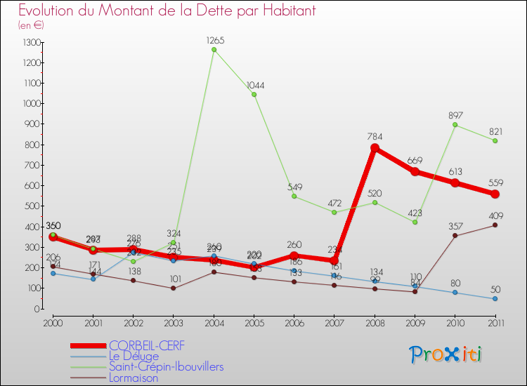 Evolution de la dette par habitant pour la commune de CORBEIL-CERF et les communes proches Comparaison de la dette par habitant pour CORBEIL-CERF et les communes voisines