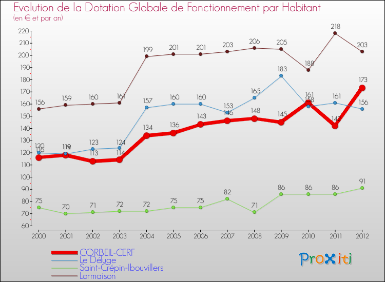 Evolution et montant de la dotation globale de fonctionnement par Habitant pour CORBEIL-CERF et les communes proches Comparaison des dotations globales de fonctionnement par habitant pour CORBEIL-CERF et les communes voisines