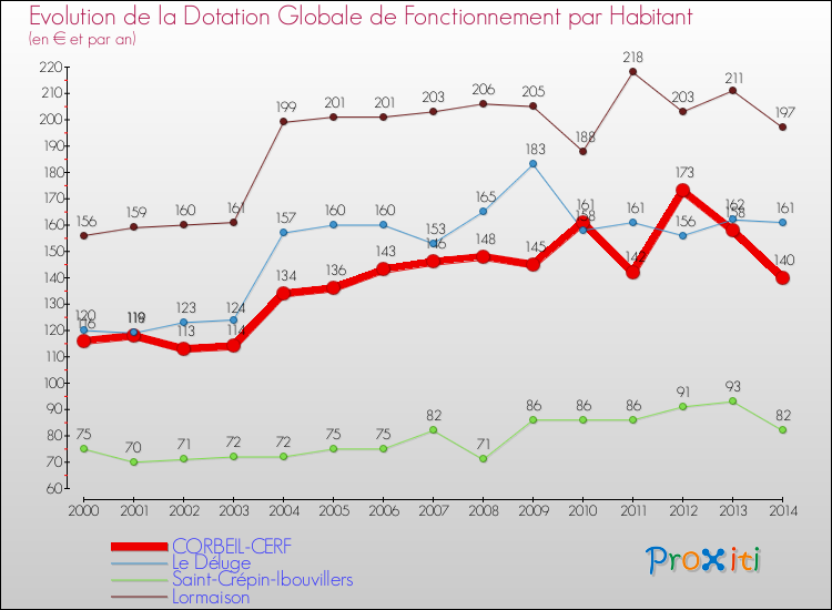 Evolution et montant de la dotation globale de fonctionnement par Habitant pour CORBEIL-CERF et les communes proches de 2000 à 2014. Comparaison des dotations globales de fonctionnement par habitant pour CORBEIL-CERF et les communes voisines de 2000 à 2014.