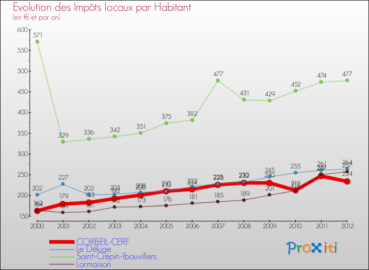 Evolution et montant des impôts locaux par Habitant pour CORBEIL-CERF et les communes proches Comparaison des impôts locaux par habitant pour CORBEIL-CERF et les communes voisines