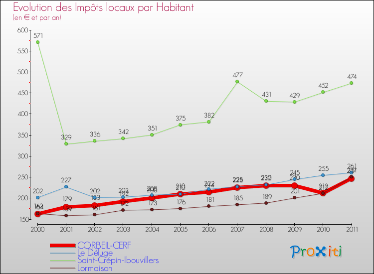 Evolution et montant des impôts locaux par Habitant pour CORBEIL-CERF et les communes proches Comparaison des impôts locaux par habitant pour CORBEIL-CERF et les communes voisines