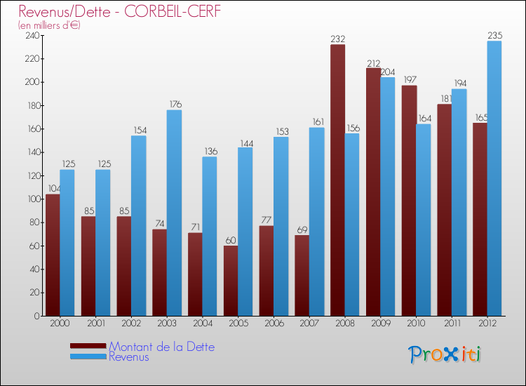 Evolution comparée de la dette et des revenus pour la commune de CORBEIL-CERF de 2000 à 2012 Comparaison de la dette et des revenus pour CORBEIL-CERF de 2000 à 2012