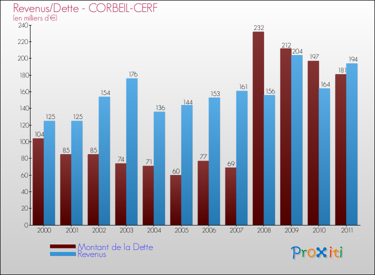 Evolution comparée de la dette et des revenus pour la commune de CORBEIL-CERF de 2000 à 2011 Comparaison de la dette et des revenus pour CORBEIL-CERF de 2000 à 2011