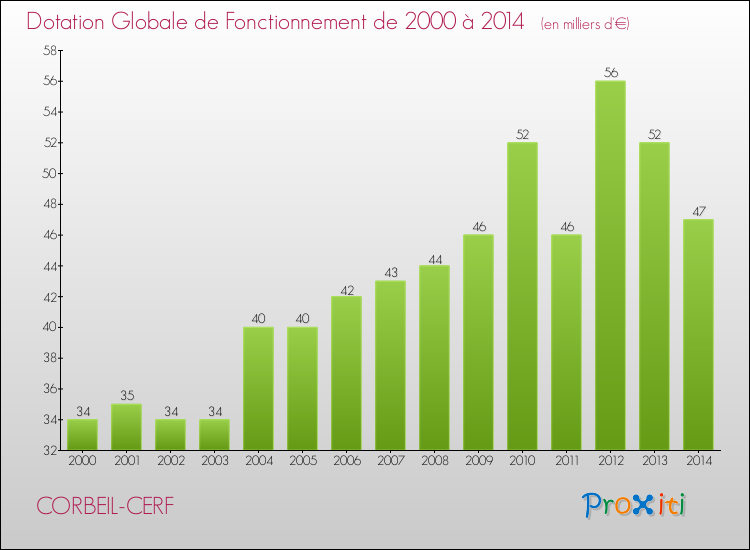 Evolution du montant de la Dotation Globale de Fonctionnement pour la commune de CORBEIL-CERF de 2000 à 2014 Evolution du montant de la Dotation Globale de Fonctionnement pour CORBEIL-CERF de 2000 à 2014