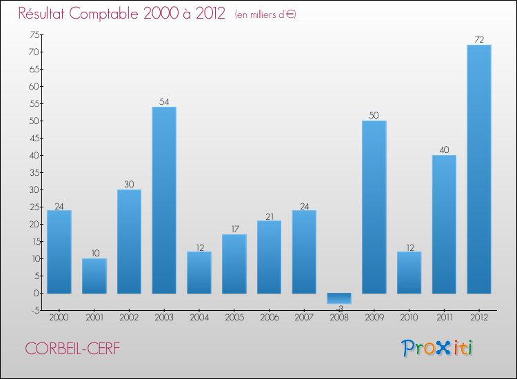 Evolution du résultat comptable pour la commune de CORBEIL-CERF de 2000 à 2012 Evolution du résultat comptable pour CORBEIL-CERF de 2000 à 2012