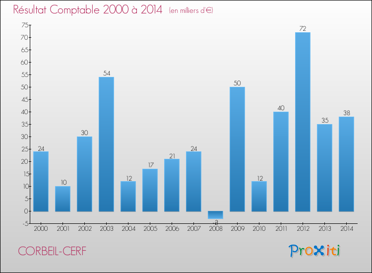 Evolution du résultat comptable pour la commune de CORBEIL-CERF de 2000 à 2014 Evolution du résultat comptable pour CORBEIL-CERF de 2000 à 2014