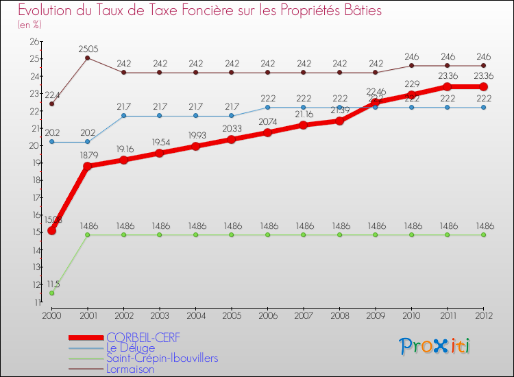 Evolution du taux de la taxe foncière sur le bati pour CORBEIL-CERF et les communes proches de 2000 à 2012 Comparaison des taux de taxe foncière sur le bati pour CORBEIL-CERF et les communes voisines de 2000 à 2012