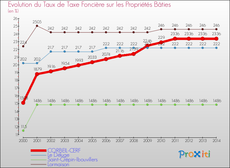 Evolution du taux de la taxe foncière sur le bati pour CORBEIL-CERF et les communes proches de 2000 à 2014 Comparaison des taux de taxe foncière sur le bati pour CORBEIL-CERF et les communes voisines de 2000 à 2014