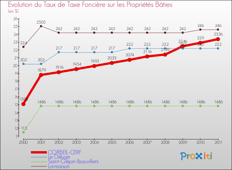 Evolution du taux de la taxe foncière sur le bati pour CORBEIL-CERF et les communes proches Comparaison des taux de taxe foncière sur le bati pour CORBEIL-CERF et les communes voisines