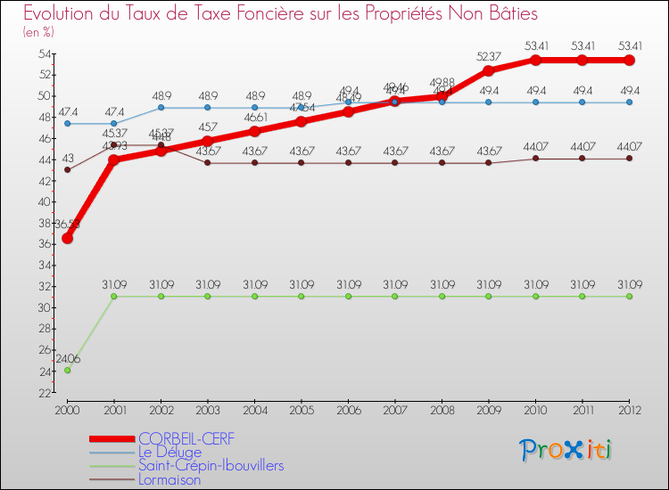 Evolution du taux de la taxe foncière sur les immeubles et terrains non batis pour CORBEIL-CERF et les communes proches de 2000 à 2012 Comparaison des taux de la taxe foncière sur les immeubles et terrains non batis pour CORBEIL-CERF et les communes voisines de 2000 à 2012