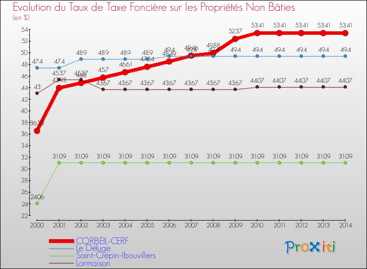 Evolution du taux de la taxe foncière sur les immeubles et terrains non batis pour CORBEIL-CERF et les communes proches de 2000 à 2014 Comparaison des taux de la taxe foncière sur les immeubles et terrains non batis pour CORBEIL-CERF et les communes voisines de 2000 à 2014