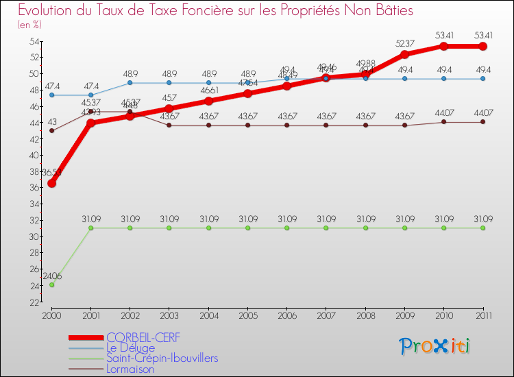 Evolution du taux de la taxe foncière sur les immeubles et terrains non batis pour CORBEIL-CERF et les communes proches Comparaison des taux de la taxe foncière sur les immeubles et terrains non batis pour CORBEIL-CERF et les communes voisines