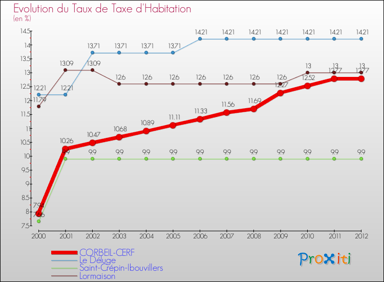 Evolution du taux de la taxe d'habitation pour CORBEIL-CERF et les communes proches Comparaison des taux de la taxe d'habitation pour CORBEIL-CERF et les communes voisines