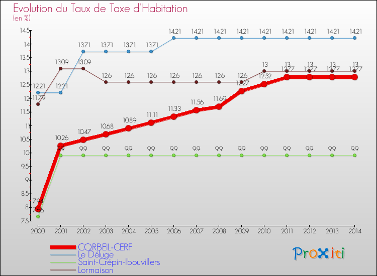 Evolution du taux de la taxe d'habitation pour CORBEIL-CERF et les communes proches de 2000 à 2014 Comparaison des taux de la taxe d'habitation pour CORBEIL-CERF et les communes voisines de 2000 à 2014