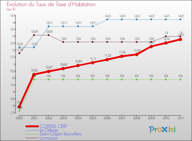 Evolution du taux de la taxe d'habitation pour CORBEIL-CERF et les communes proches Comparaison des taux de la taxe d'habitation pour CORBEIL-CERF et les communes voisines